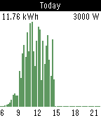 SolarEdge Status