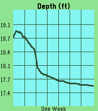 River Depth